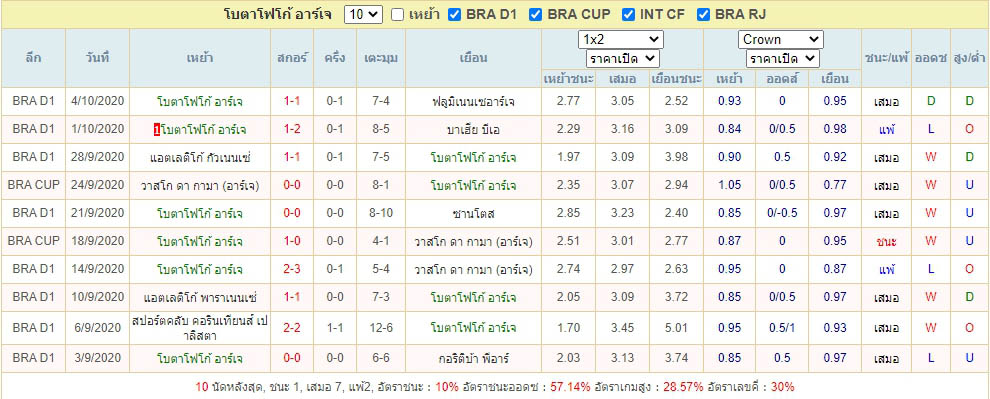 ผลการแข่งขันของ โบตาโฟโก้