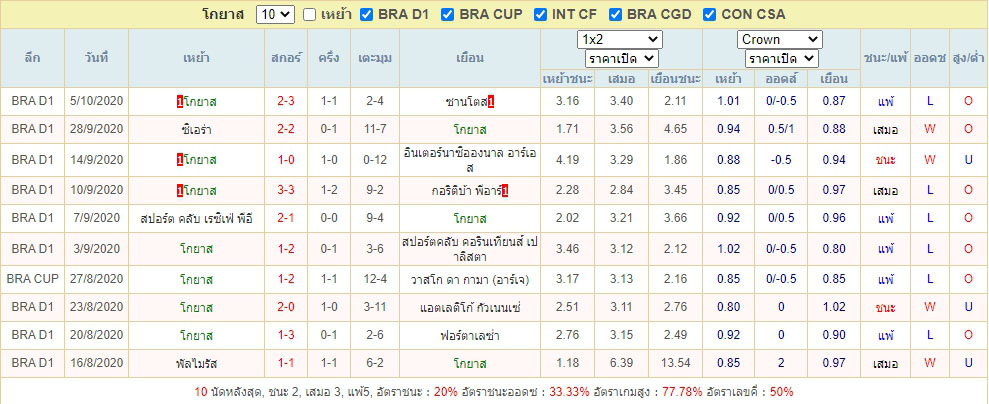 ผลงานย้อนหลัง10เกม โกยาส