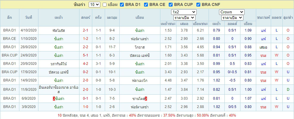 ผลงานย้อนหลังของ ซิเอร่า