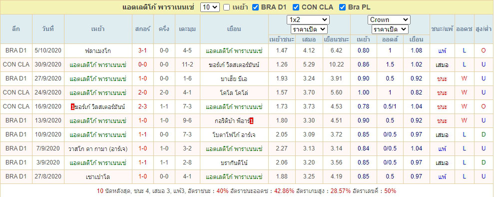 ผลงานย้อนหลังของ แอตเลติโก้ พาราเนนเซ่