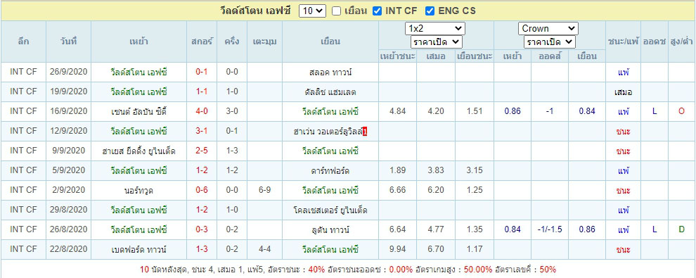 ผลบอลย้อนหลังของ วีลด์สโตน