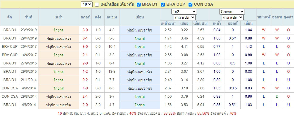 สถิติที่พบกันของ โกยาส ฟาดกับ ฟลูมิเนนเซ่