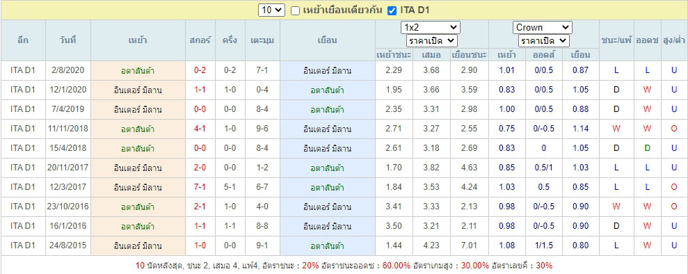 ประวัติที่ฟาดแข้งกัน อตาลันต้า นัดดวล อินเตอร์ มิลาน