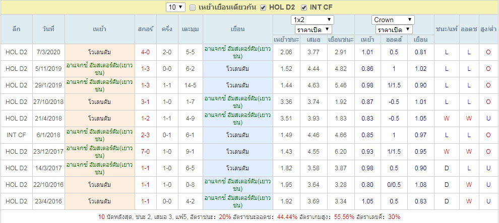 ประวัติที่เจอกัน อาแจกซ์ (เยาวชน) นัดเจอ โวเลนดัม