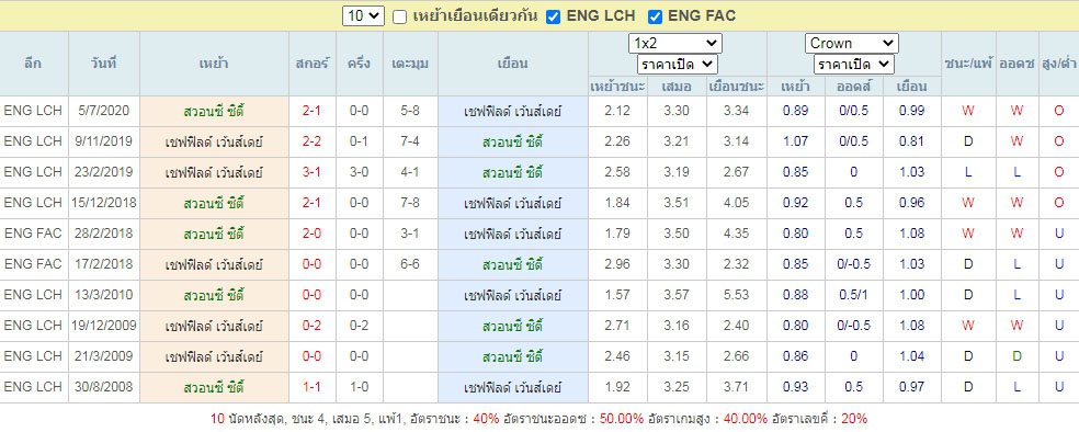 ประวัติที่เจอกันของ สวอนซี ซิตี้ นัดเจอ เชฟฟิลด์ เว้นส์เดย์