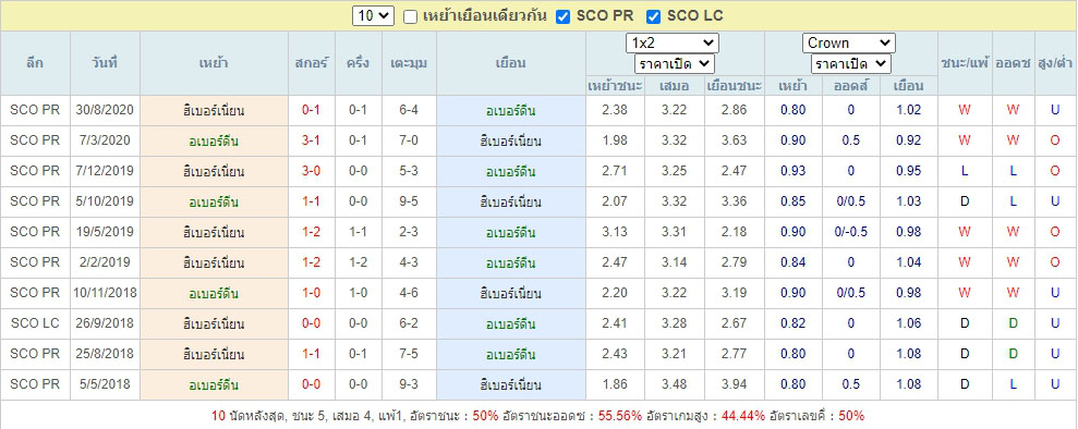 ผลการพบกันของ อเบอร์ดีน ท้าเจอ ฮิเบอร์เนี่ยน