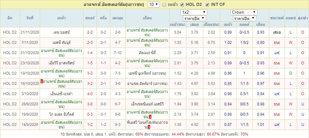 ผลการแข่งขัน อาแจกซ์ (เยาวชน)