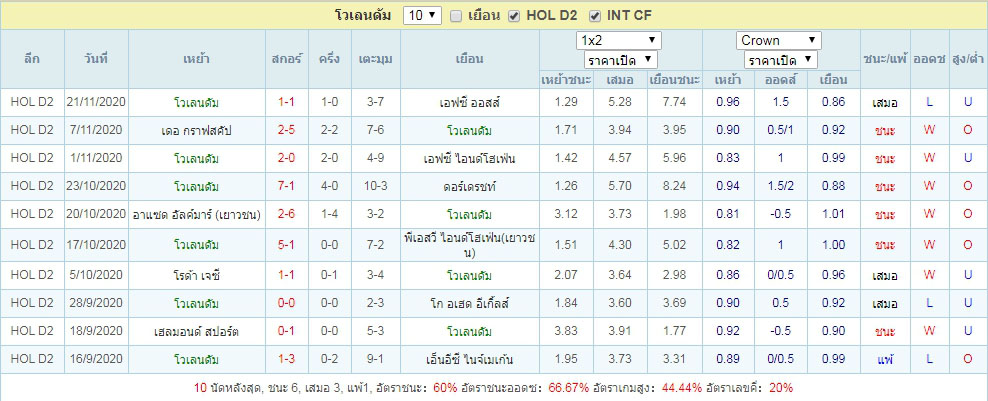 ผลการแข่งขัน โวเลนดัม