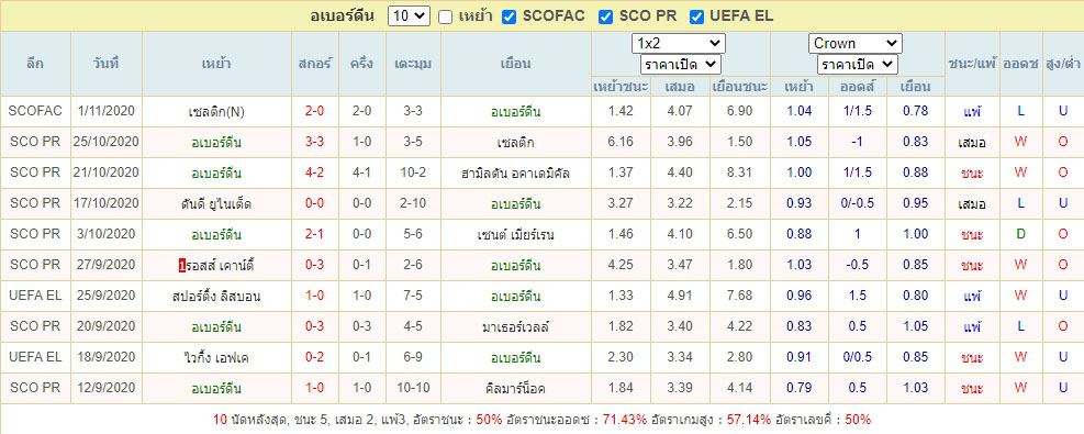 ผลการแข่งขัน10เกม อเบอร์ดีน