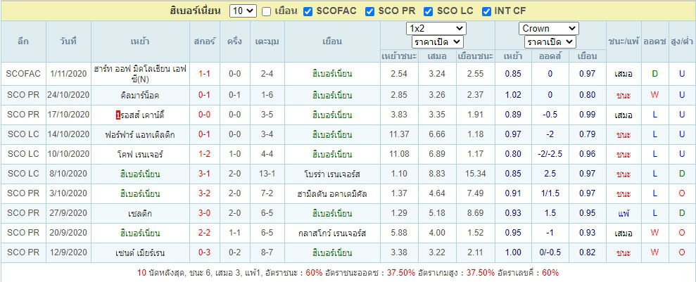 ผลการแข่งขัน10เกม ฮิเบอร์เนี่ยน