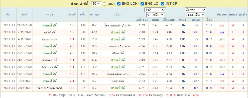 ผลการแข่งขันของ สวอนซี ซิตี้