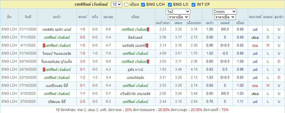 ผลการแข่งขันของ เชฟฟิลด์ เว้นส์เดย์