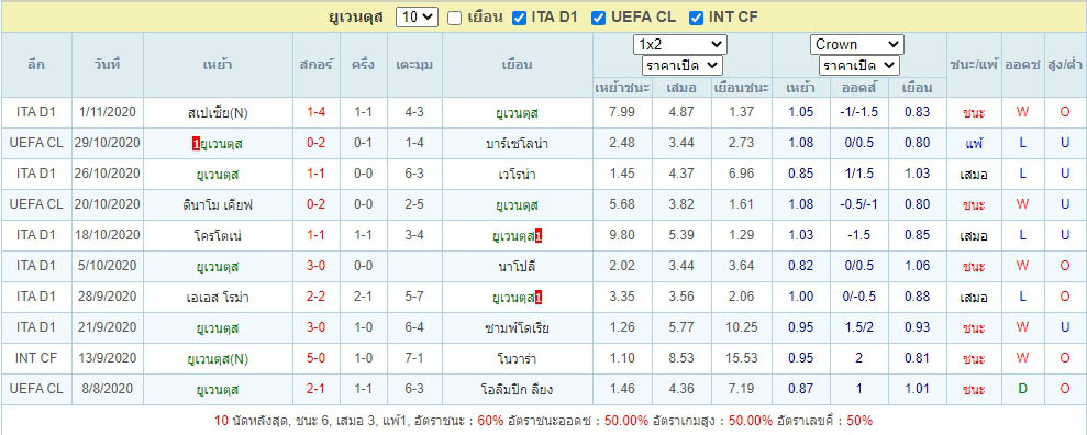 สถิติผลงานย้อนหลัง10นัด ยูเวนตุส