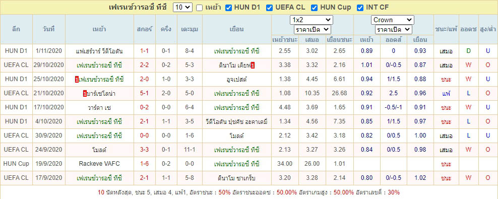 สถิติผลงานย้อนหลัง10นัด เฟเรนซ์วารอส