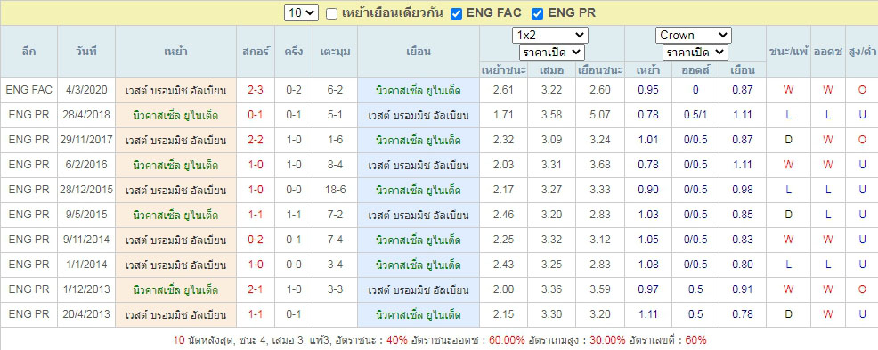 ผลการพบกันของ นิวคาสเซิ่ล ยูไนเต็ด ท้าชน เวสต์บรอมวิช