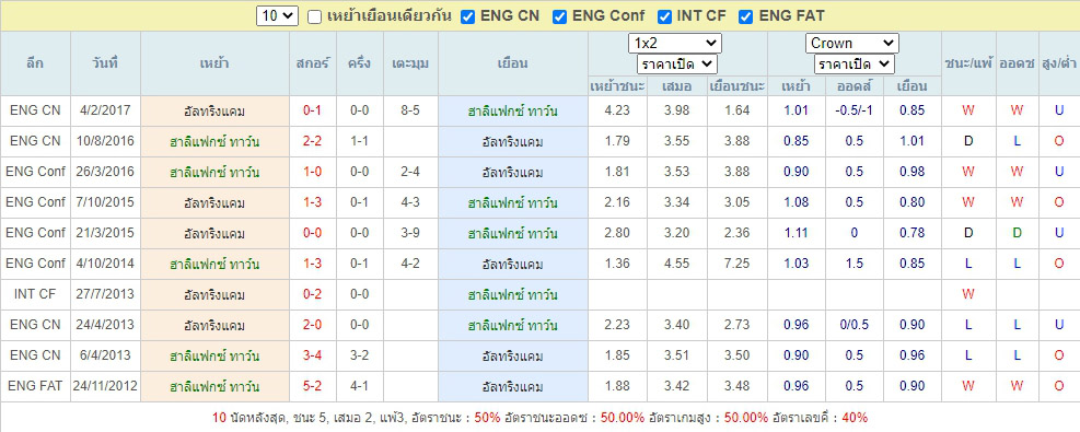 ผลการพบกันของ ฮาลิแฟกซ์ พบกับ อัลทริงแคม