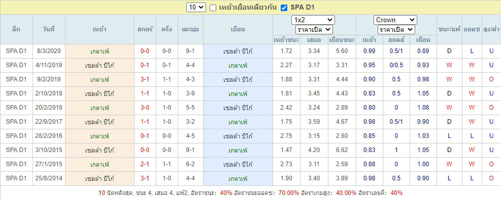 ผลการพบกันของ เกตาเฟ่ พบกับ เซลต้า บีโก้