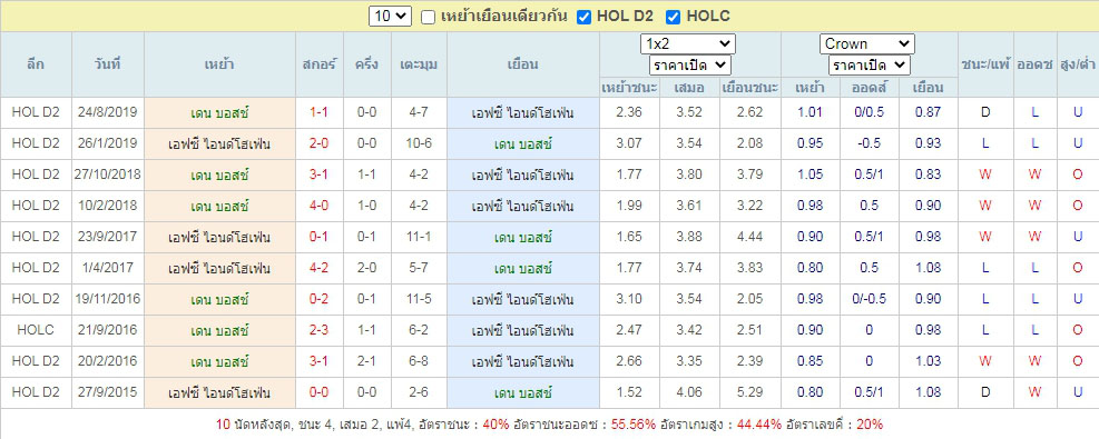 ผลการพบกันของ เดน บอสช์ ท้าชน เอฟซี ไอนด์โฮเฟ่น