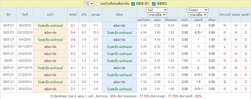 ผลการเจอกันของ ดอร์ทมุนด์ ท้าชน สตุ๊ตการ์ท