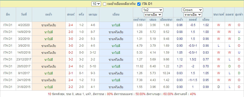 ผลการเจอกันของ นาโปลี vs ซามพ์โดเรีย