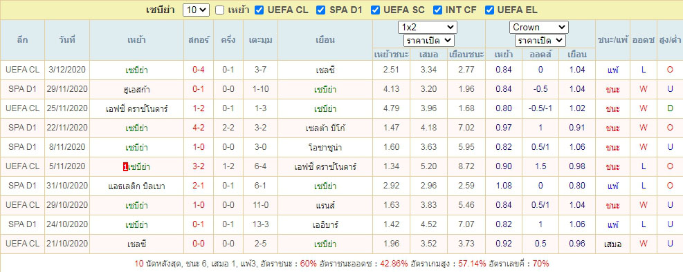 ผลการแข่งขันย้อนหลัง เซบีย่า