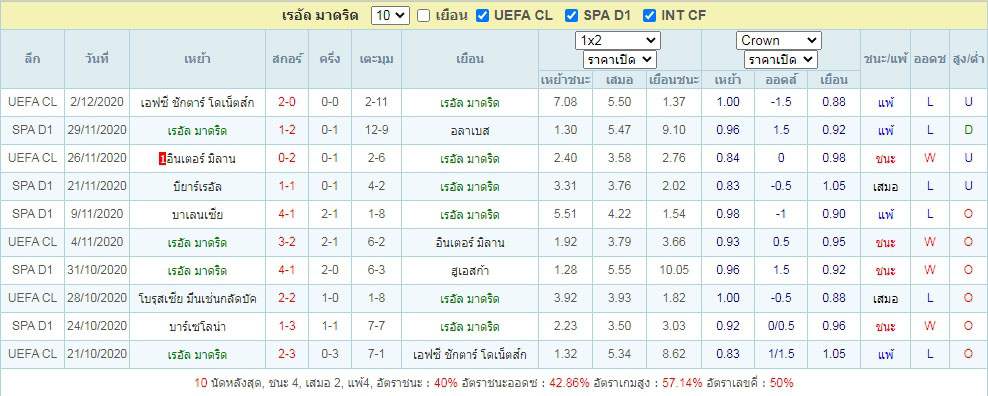 ผลการแข่งขันย้อนหลัง เรอัล มาดริด