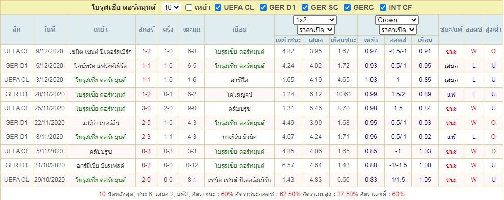 ผลงาน10นัดย้อนหลัง ดอร์ทมุนด์