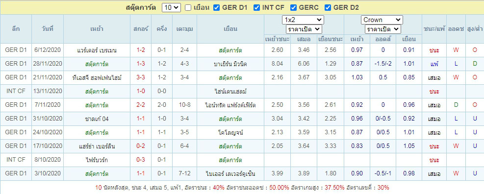 ผลงาน10นัดย้อนหลัง สตุ๊ตการ์ท