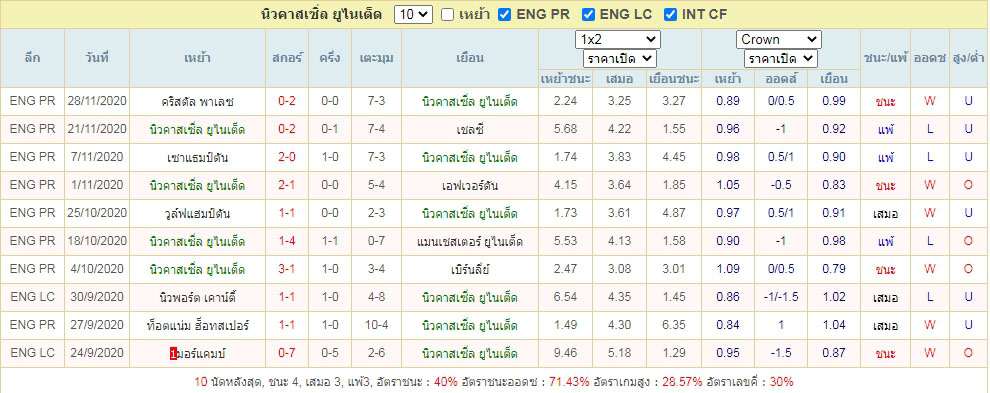 ผลงาน10นัดหลังสุด นิวคาสเซิ่ล ยูไนเต็ด