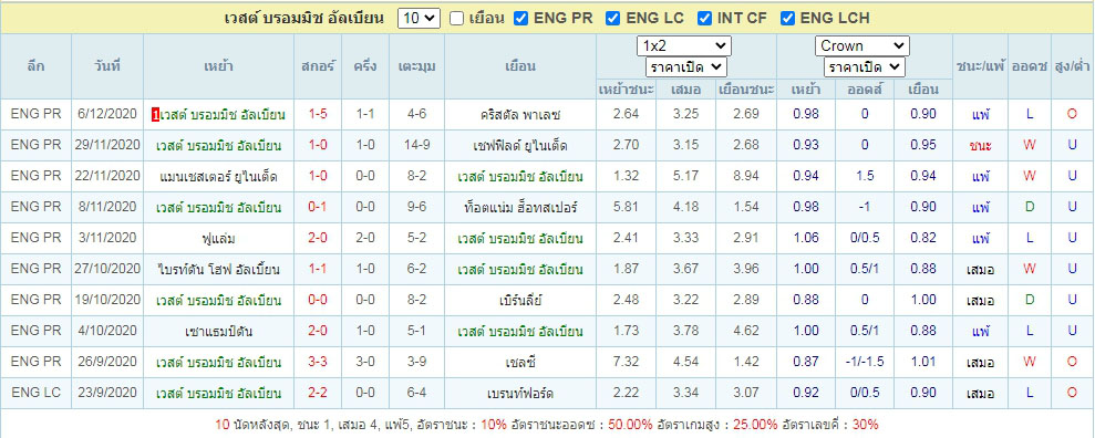 ผลงาน10นัดหลังสุด เวสต์บรอมวิช