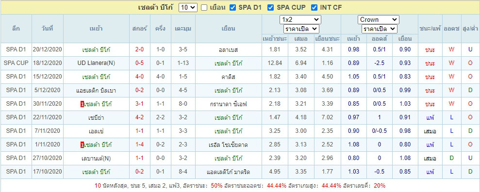 ผลบอลย้อนหลัง10นัด เซลต้า บีโก้