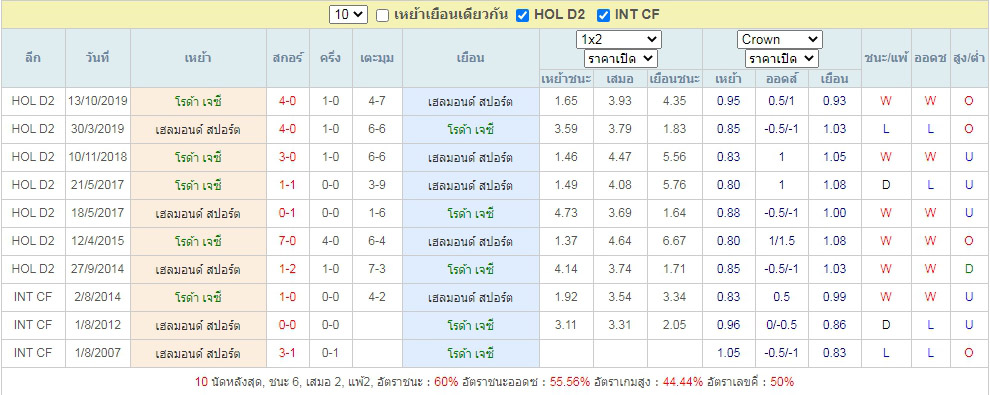 สถิติที่พบกันของ โรด้า เจซี vs เฮลมอนด์ สปอร์ต