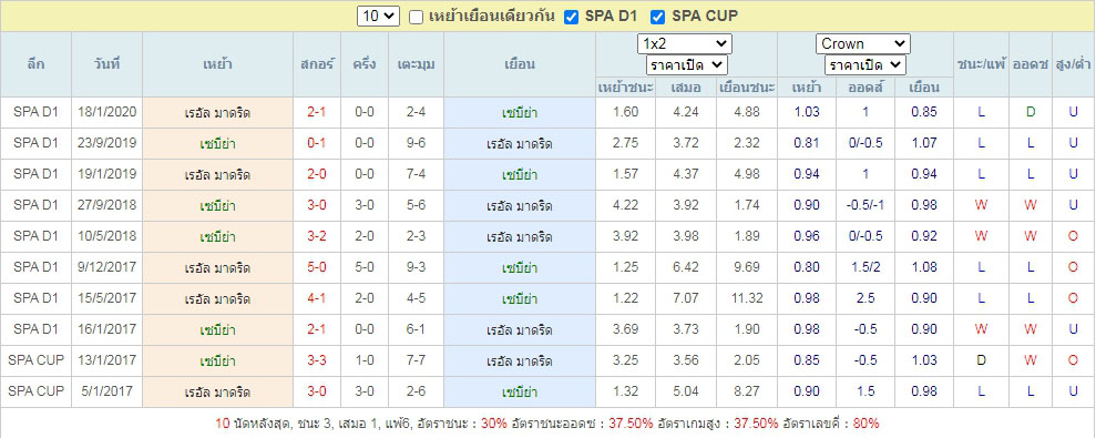 สถิติที่ฟาดแข้งกัน เซบีย่า ปะทะศึก เรอัล มาดริด