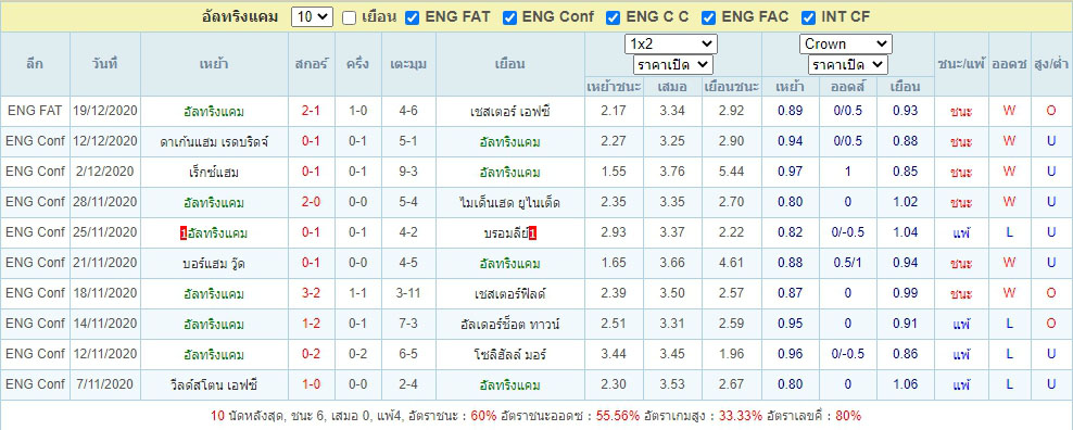 สถิติผลงาน10เกม อัลทริงแคม