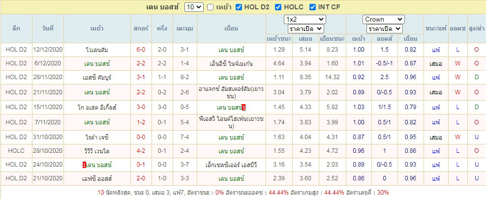 สถิติผลงาน10เกม เดน บอสช์