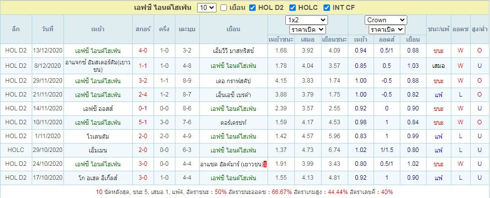 สถิติผลงาน10เกม เอฟซี ไอนด์โฮเฟ่น