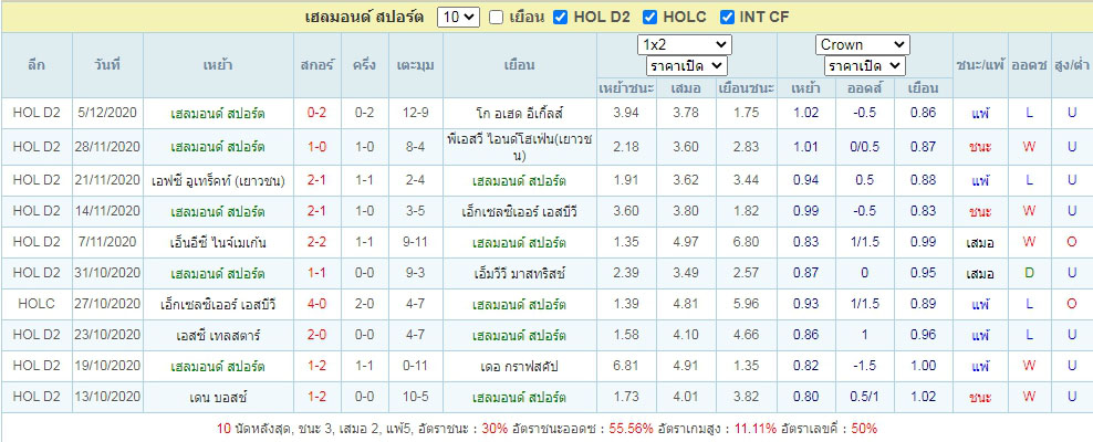 สถิติผลงานย้อนหลัง เฮลมอนด์ สปอร์ต