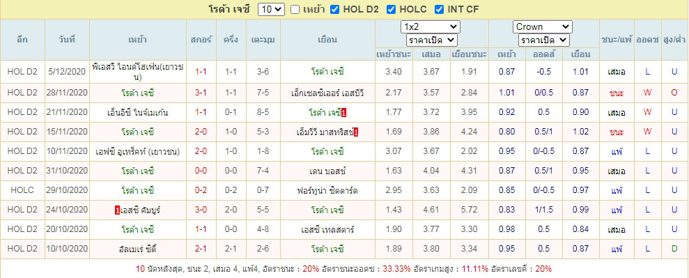 สถิติผลงานย้อนหลัง โรด้า เจซี