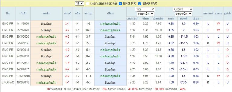 อังกฤษ พรีเมียร์ลีก : เวสต์แฮม ยูไนเต็ด ท้าชน ลิเวอร์พูล