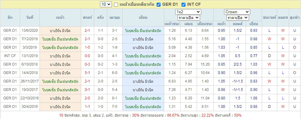 ผลการพบกันของ มึนเช่นกลัดบัค พบกับ บาเยิร์น มิวนิค