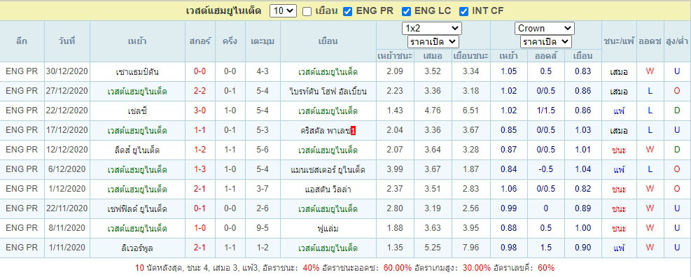 ผลการแข่งขันของ เวสต์แฮม ยูไนเต็ด