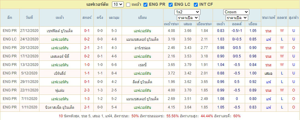 ผลการแข่งขันของ เอฟเวอร์ตัน