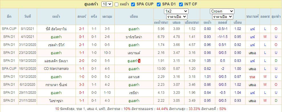 ผลบอล10นัดย้อนหลัง ฮูเอสก้า