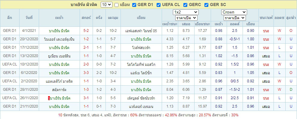 ผลบอลย้อนหลังของ บาเยิร์น มิวนิค