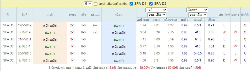 สถิติที่พบกันของ ฮูเอสก้า vs เรอัล เบติส