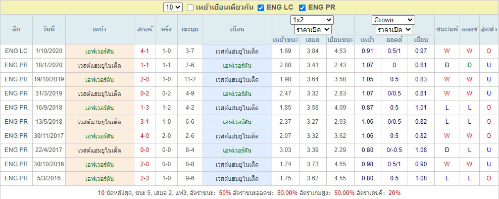 สถิติที่พบกันของ เอฟเวอร์ตัน vs เวสต์แฮม ยูไนเต็ด