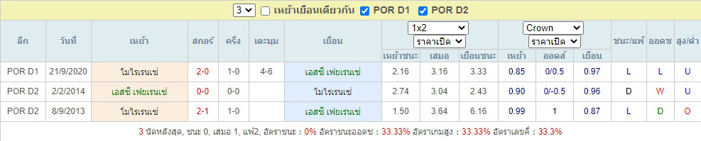 ผลการพบกันของ เอสซี ฟาเรนเซ่ พบกับ โมไรเรนเซ่