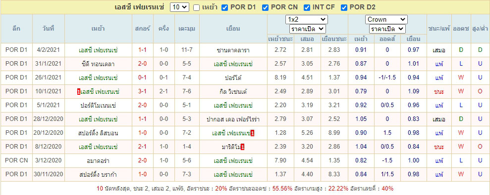 ผลงานย้อนหลังของ เอสซี ฟาเรนเซ่