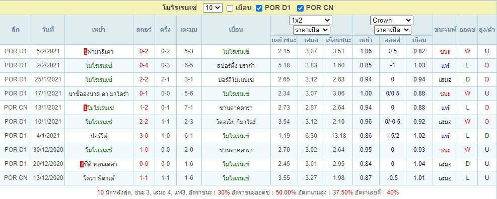 ผลงานย้อนหลังของ โมไรเรนเซ่