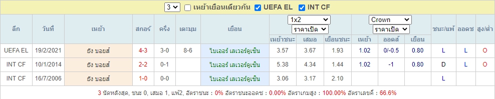 สถิติที่พบกันของ เลเวอร์คูเซ่น เจอกับ ยัง บอยส์